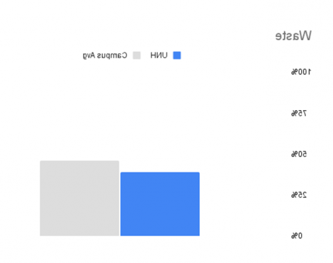 条形图显示了联合国大学与平均报告校园相比的浪费得分